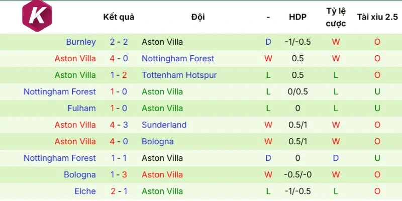 Thành tích ra sân mới nhất Aston Villa