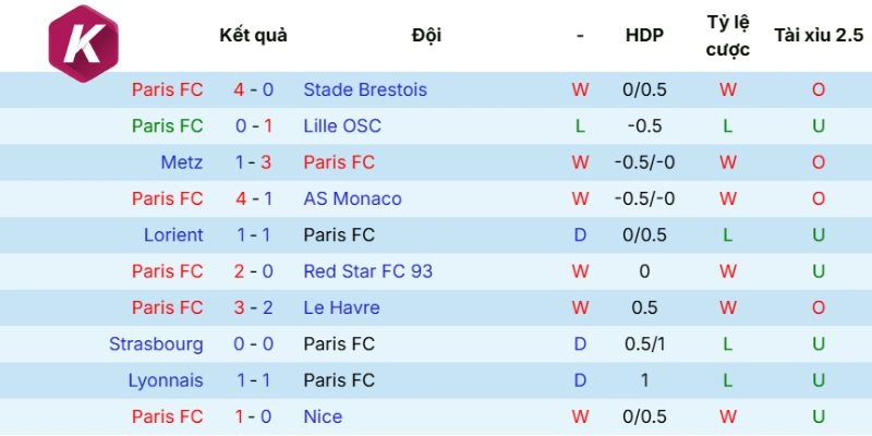 Tình hình gần đây Paris FC