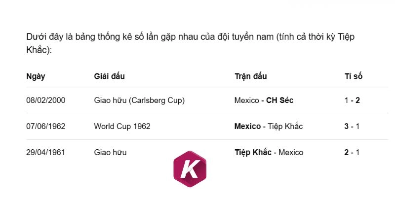Thống kê các lần CH Séc vs Mexico đã gặp nhau
