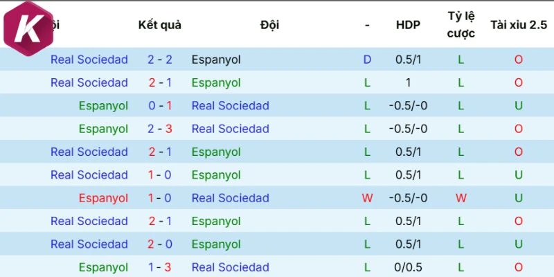 Thống kê lịch sử Espanyol và Real Sociedad