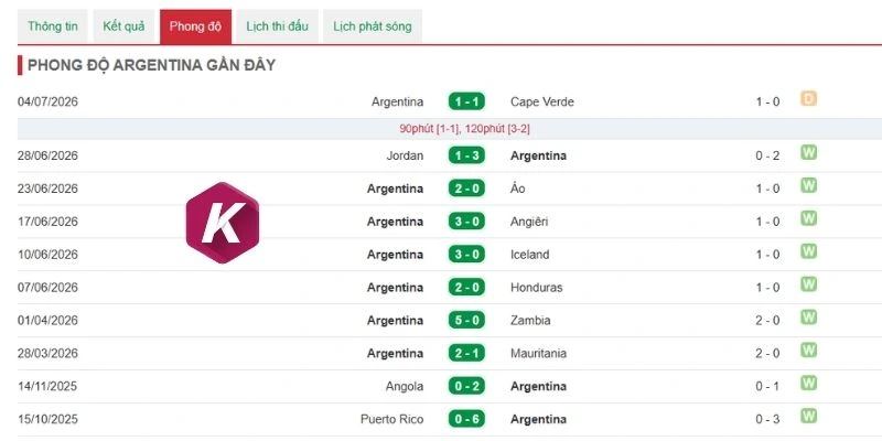 Argentina có phong độ ổn định 
