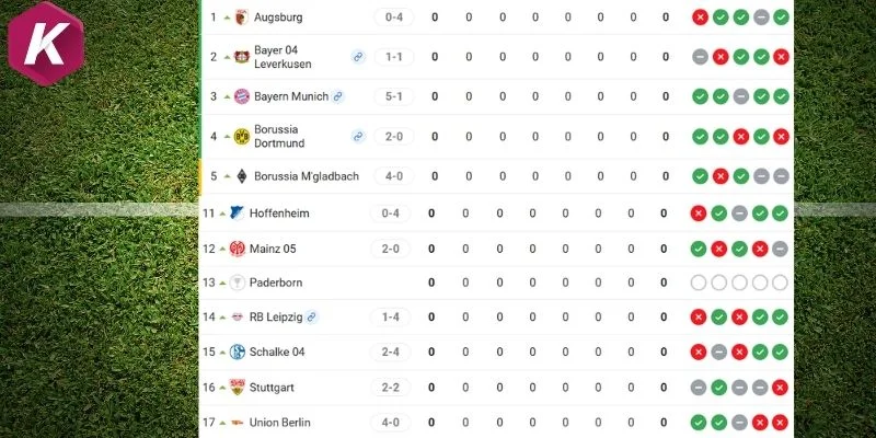 Cập nhật thứ hạng của Munich vs Stuttgart