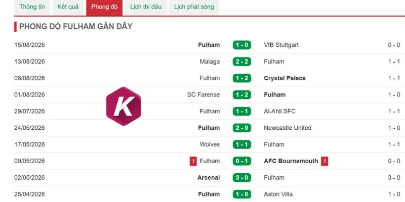 Hiệu suất chiến thắng của Fulham