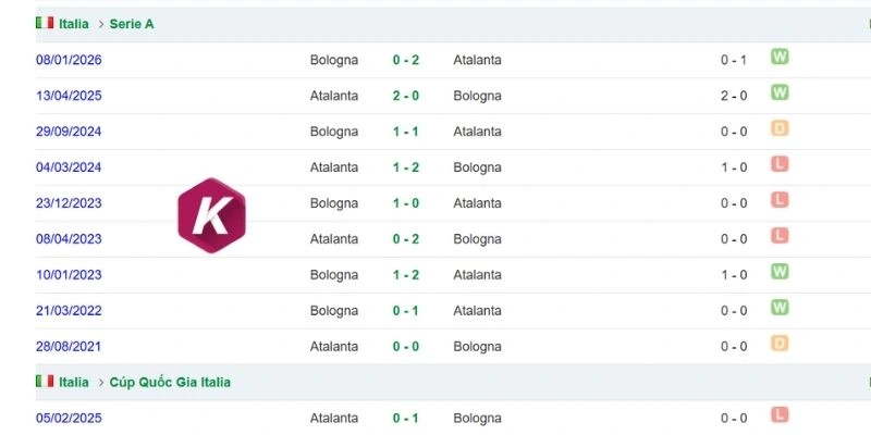 Kết quả đối đầu giữa Atalanta vs Bologna