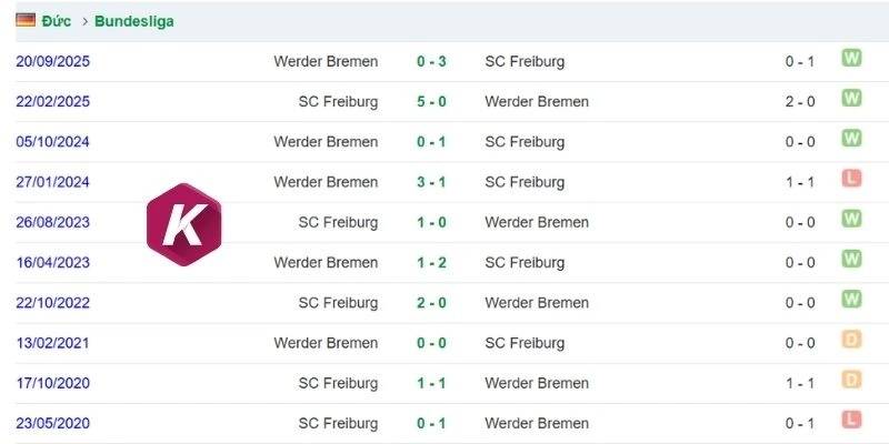 Kết quả đối đầu giữa Freiburg vs Bremen