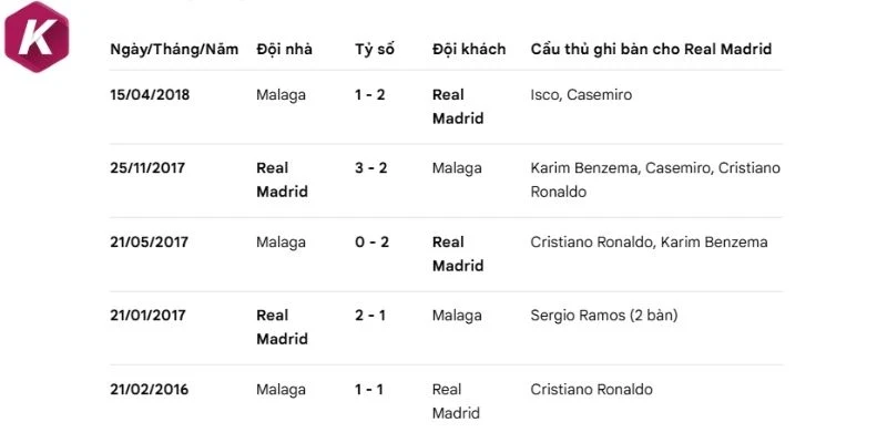Kết quả đối đầu Real Madrid vs Malaga