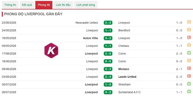 Kết quả gần nhất của Liverpool