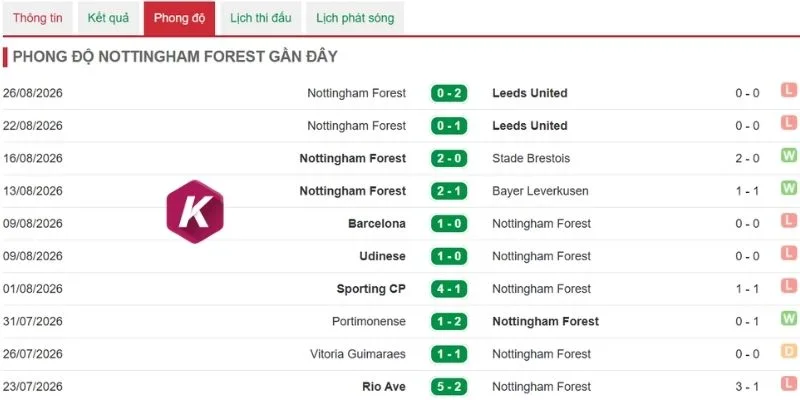 Kết quả gần nhất của Nottingham