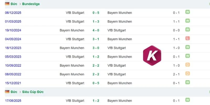 Kết quả gặp mặt giữa Munich vs Stuttgart