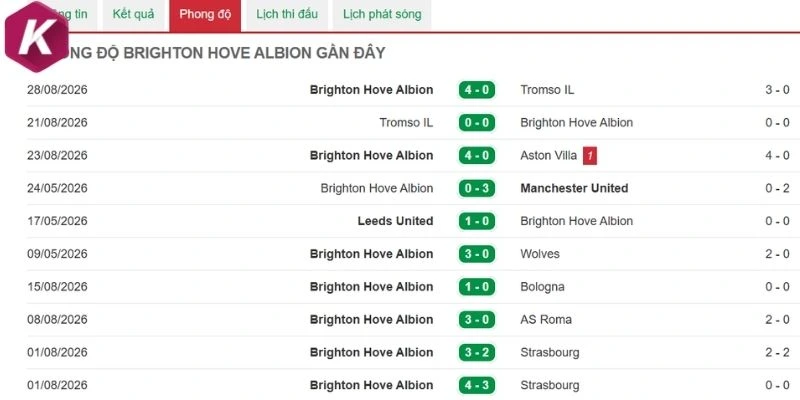 Kết quả ra sân của Brighton