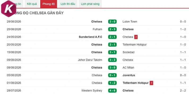 Kết quả ra sân của Chelsea