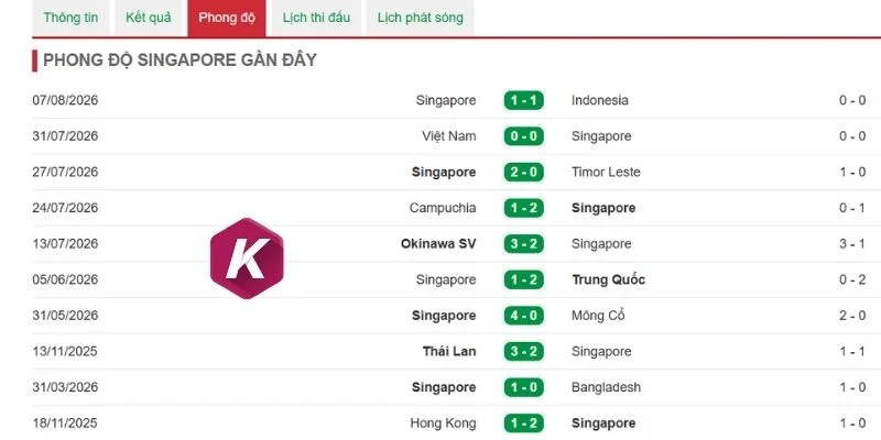 Kết quả thắng thua Singapore mới nhất