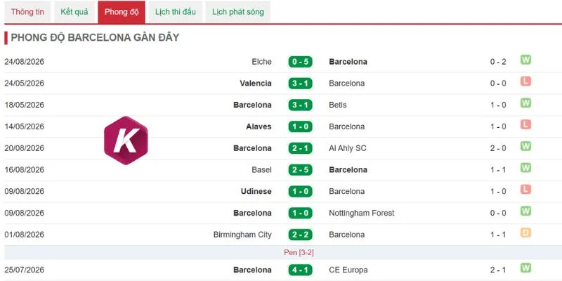 Kết quả thi đấu mới đây của Barcelona