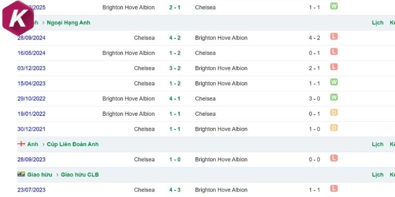 Kết quả tranh tài giữa Chelsea vs Brighton