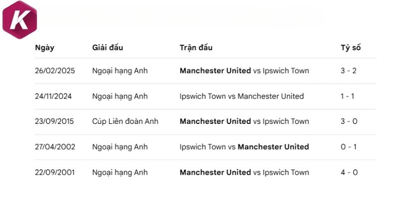Kết quả tranh tài giữa Man United vs Ipswich Town