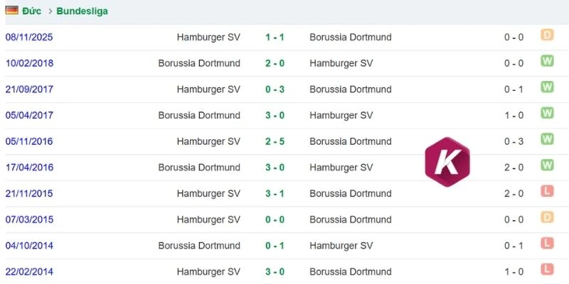 Kết quả tranh tài trước giữa Dortmund vs Hamburger