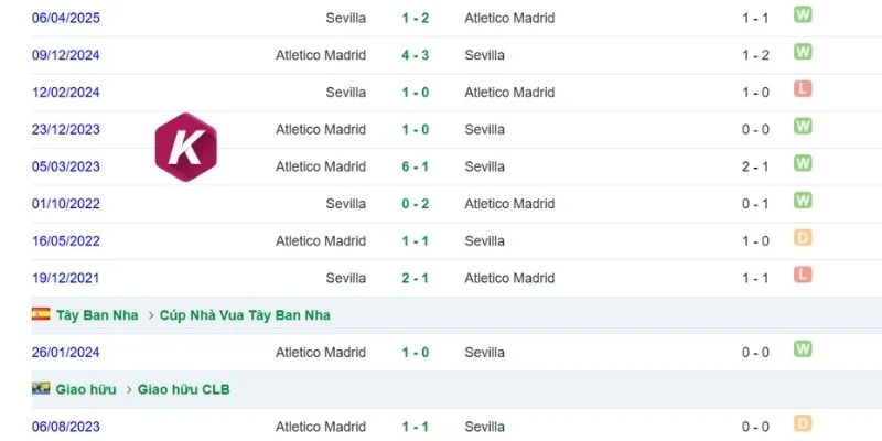 Lịch sử đối đầu của Sevilla vs Atletico Madrid