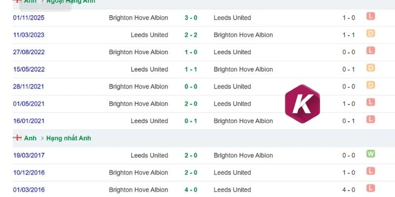 Lịch sử đối đầu giữa Brighton vs Leeds