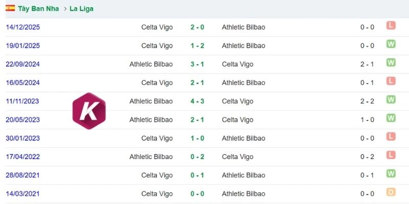 Lịch sử đối đầu giữa Celta Vigo vs Athletic Bilbao