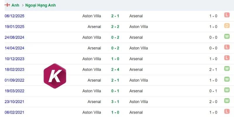 Lịch sử tranh tài giữa Aston Villa vs Arsenal