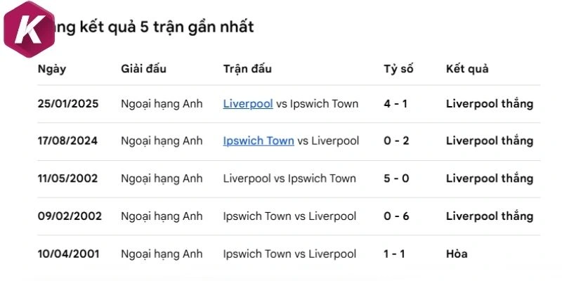 Lịch sử tranh tài giữa Ipswich Town vs Liverpool