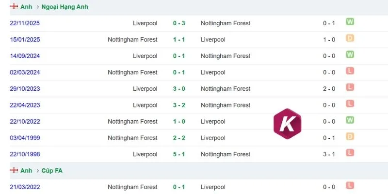 Lịch sử tranh tài giữa Liverpool vs Nottingham