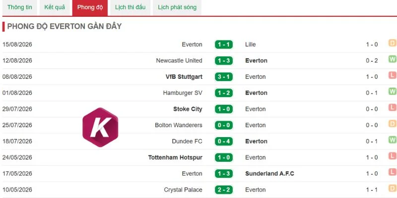 Nhận xét Everton trong những lần ra sân gần đây