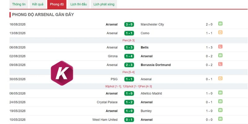Phong độ Arsenal