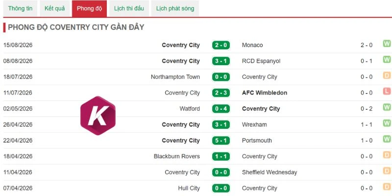 Phong độ của Coventry City