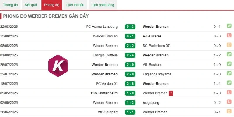 Thắng thua gần đây của Bremen