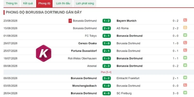 Thắng thua gần đây của Dortmund