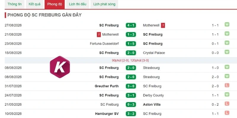 Thắng thua gần đây của Freiburg