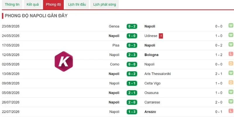 Thắng thua gần đây của Napoli