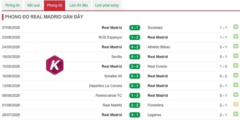 Thắng thua gần đây của Real Madrid