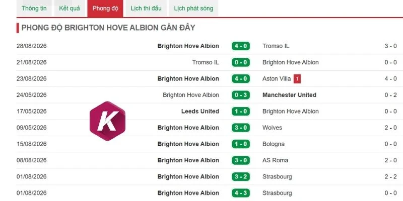 Thắng thua mới đây của Brighton