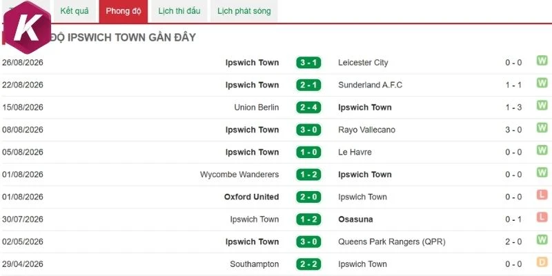 Thắng thua mới đây của Ipswich Town