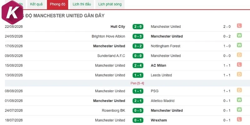 Thắng thua mới đây của Man United