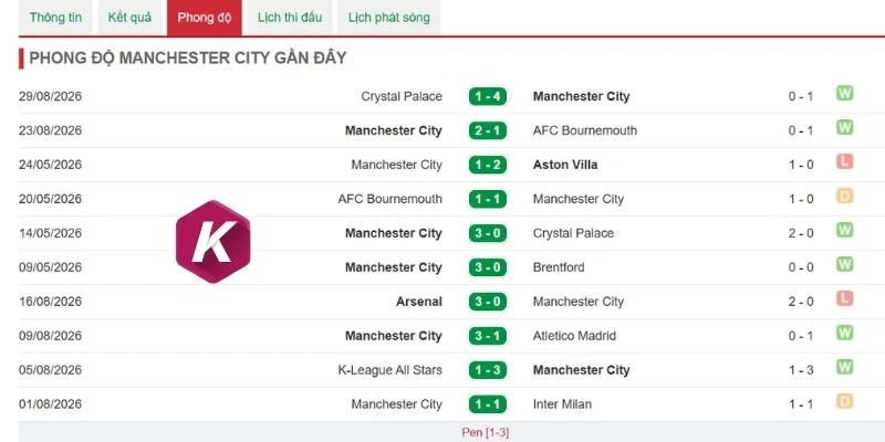 Thắng thua mới nhất của Man City
