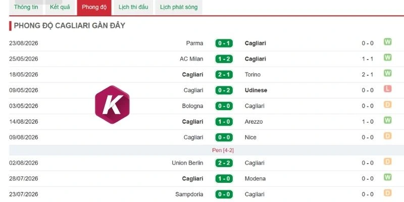 Thành tích không tệ của Cagliari