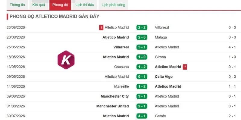 Thống kê kết quả của Atletico Madrid