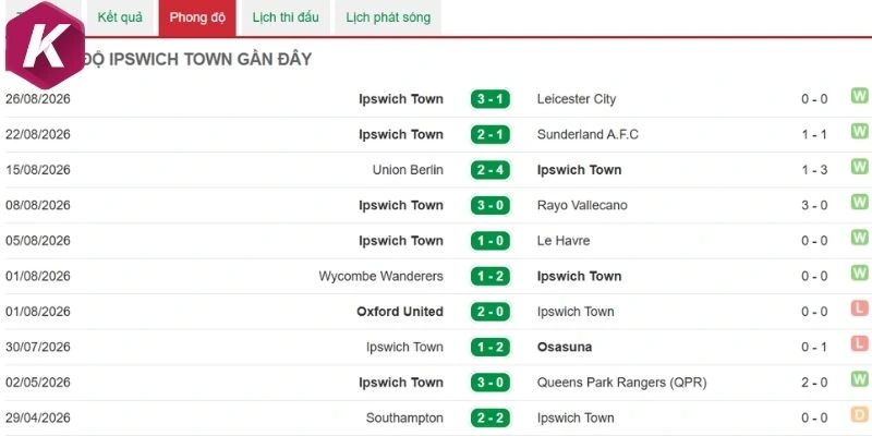 Thống kê kết quả của Ipswich Town