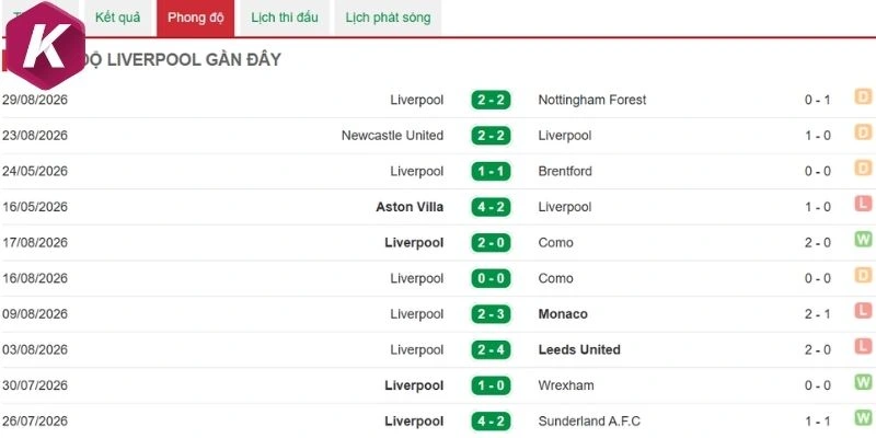 Thống kê kết quả của Liverpool