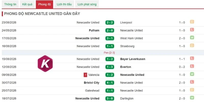 Thống kê kết quả của Newcastle