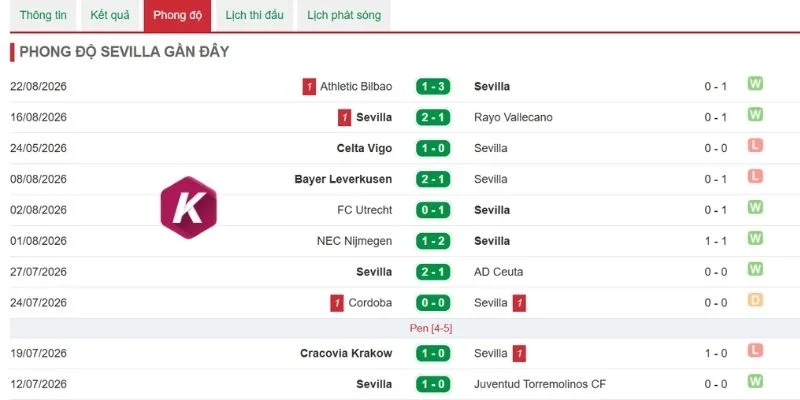 Thống kê kết quả của Sevilla