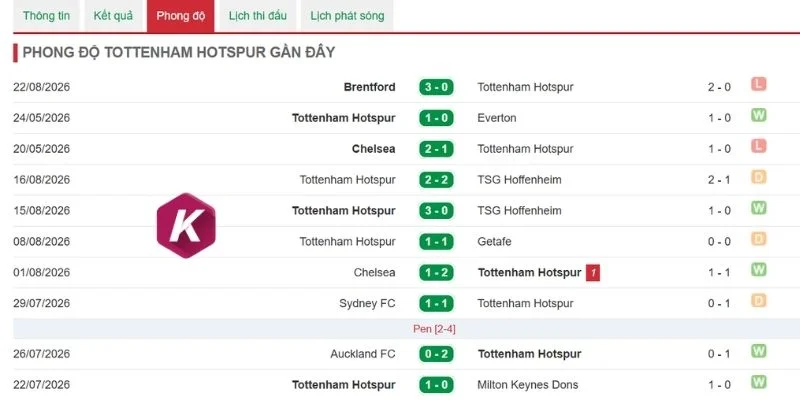 Thống kê kết quả của Tottenham
