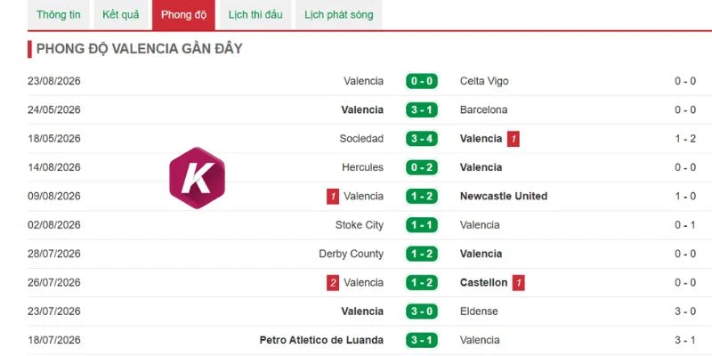 Thống kê kết quả của Valencia