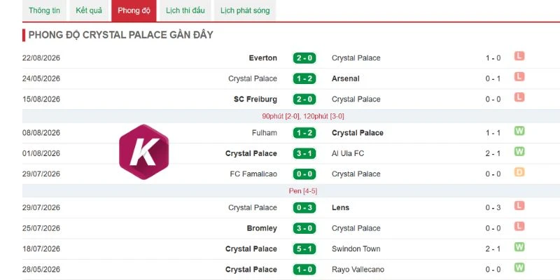 Thống kê kết quả gần đây của Crystal Palace