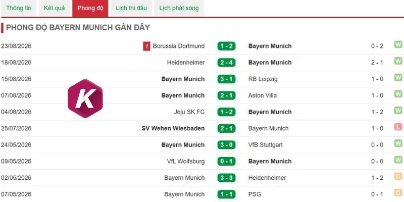 Thống kê kết quả gần nhất của Munich