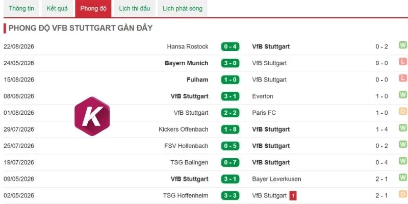 Thống kê kết quả gần nhất của Stuttgart