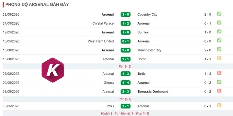 Thống kê thắng thua của Arsenal